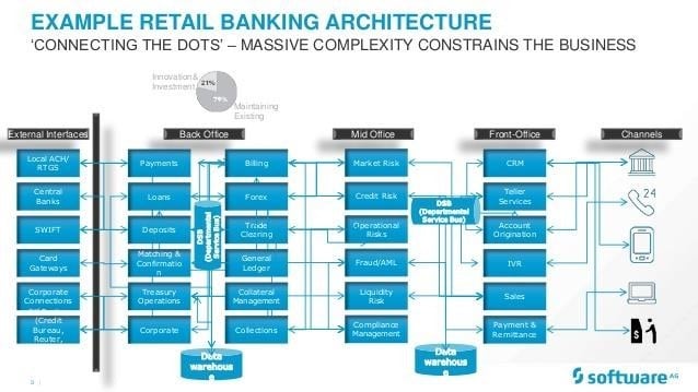 Banking Architecture