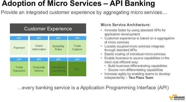 Adoption of Micro Services - Application Programming Interface.
